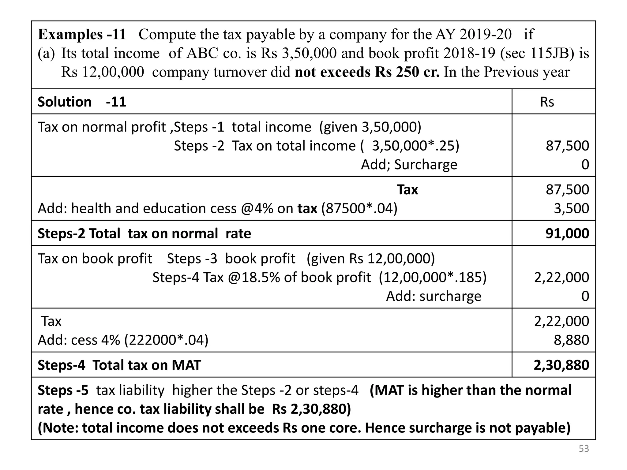 Examples -11 Compute the tax payable by a company for the AY 2019-20 if
(a) Its total income of ABC co. is Rs 3,50,000 and book profit 2018-19 (sec 115JB) is
Rs 12,00,000 company turnover did not exceeds Rs 250 cr. In the Previous year
Solution -11 Rs
Tax on normal profit ,Steps -1 total income (given 3,50,000)
Steps -2 Tax on total income ( 3,50,000*.25)
Add; Surcharge
87,500
0
Tax
Add: health and education cess @4% on tax (87500*.04)
87,500
3,500
Steps-2 Total tax on normal rate 91,000
Tax on book profit Steps -3 book profit (given Rs 12,00,000)
Steps-4 Tax @18.5% of book profit (12,00,000*.185)
Add: surcharge
2,22,000
0
Tax
Add: cess 4% (222000*.04)
2,22,000
8,880
Steps-4 Total tax on MAT 2,30,880
Steps -5 tax liability higher the Steps -2 or steps-4 (MAT is higher than the normal
rate , hence co. tax liability shall be Rs 2,30,880)
(Note: total income does not exceeds Rs one core. Hence surcharge is not payable)
53
 