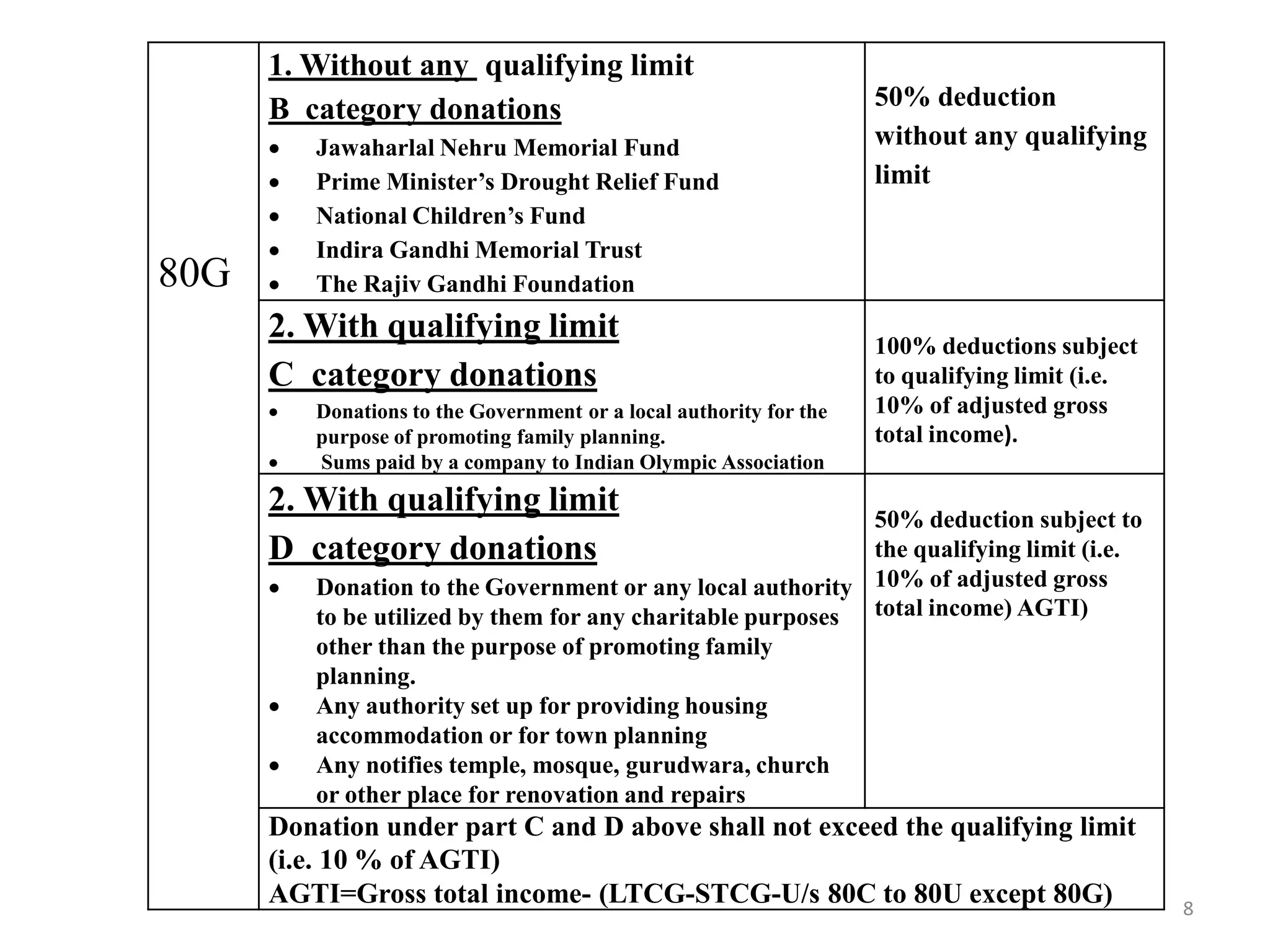 80G
1. Without any qualifying limit
B category donations
 Jawaharlal Nehru Memorial Fund
 Prime Minister’s Drought Relief Fund
 National Children’s Fund
 Indira Gandhi Memorial Trust
 The Rajiv Gandhi Foundation
50% deduction
without any qualifying
limit
2. With qualifying limit
C category donations
 Donations to the Government or a local authority for the
purpose of promoting family planning.
 Sums paid by a company to Indian Olympic Association
100% deductions subject
to qualifying limit (i.e.
10% of adjusted gross
total income).
2. With qualifying limit
D category donations
 Donation to the Government or any local authority
to be utilized by them for any charitable purposes
other than the purpose of promoting family
planning.
 Any authority set up for providing housing
accommodation or for town planning
 Any notifies temple, mosque, gurudwara, church
or other place for renovation and repairs
50% deduction subject to
the qualifying limit (i.e.
10% of adjusted gross
total income) AGTI)
Donation under part C and D above shall not exceed the qualifying limit
(i.e. 10 % of AGTI)
AGTI=Gross total income- (LTCG-STCG-U/s 80C to 80U except 80G) 8
 