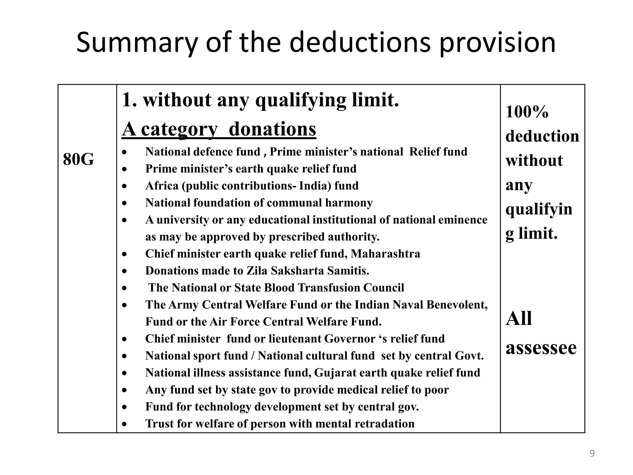 Summary of the deductions provision
80G
1. without any qualifying limit.
A category donations
 National defence fund , Prime minister’s national Relief fund
 Prime minister’s earth quake relief fund
 Africa (public contributions- India) fund
 National foundation of communal harmony
 A university or any educational institutional of national eminence
as may be approved by prescribed authority.
 Chief minister earth quake relief fund, Maharashtra
 Donations made to Zila Saksharta Samitis.
 The National or State Blood Transfusion Council
 The Army Central Welfare Fund or the Indian Naval Benevolent,
Fund or the Air Force Central Welfare Fund.
 Chief minister fund or lieutenant Governor ‘s relief fund
 National sport fund / National cultural fund set by central Govt.
 National illness assistance fund, Gujarat earth quake relief fund
 Any fund set by state gov to provide medical relief to poor
 Fund for technology development set by central gov.
 Trust for welfare of person with mental retradation
100%
deduction
without
any
qualifyin
g limit.
All
assessee
9
 