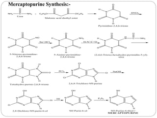 NH2 C NH2
O
Urea
+ OC2H5
O
C2H5O
O
Malonic acid diethyl ester
N
N
O
O O
H
H
Pyrimidine-2,4,6-trione
HNO2
N
N
O
O O
H
H
NO
5-Nitroso-pyrimidine-
2,4,6-trione
Sn/ HCl
N
N
O
O O
H
H
NH2
5-Amino-pyrimidine-
2,4,6-trione
H-N=C=O
N
N
O
O O
H
H
H
N C NH2
O
(2,4,6-Trioxo-hexahydro-pyrimidin-5-yl)-
urea
N
N
O
O
H
H
N
N
H
H
O
Tetrahydro-purine-2,6,8-trione
PCl5
N
N
Cl
Cl
N
N
H
Cl
2,6,8-Trichloro-9H-purine
NaOH
N
N
OH
Cl
N
N
H
Cl
2,8-Dichloro-9H-purin-6-ol
HI
N
N
OH
N
N
H
9H-Purin-6-ol
P2S5
N
N
SH
N
N
H
9H-Purine-6-thiol /
MERCAPTOPURINE
Mercaptopurine Synthesis:-
 