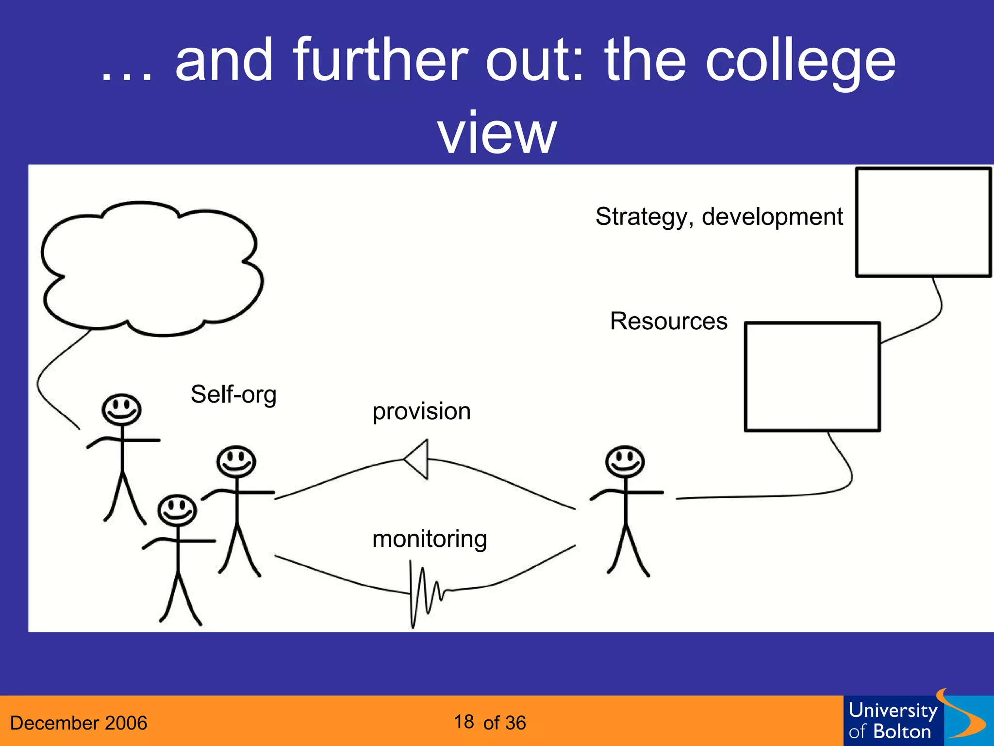 …  and further out: the college view Strategy, development Resources provision monitoring Self-org 