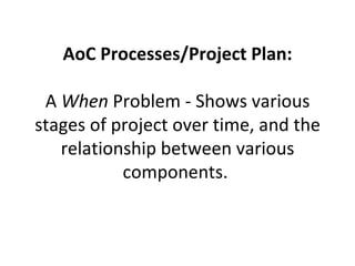 AoC Processes/Project Plan: A  When  Problem - Shows various stages of project over time, and the relationship between various components.  