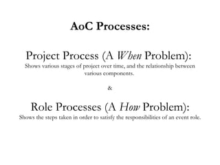AoC Processes: Project Process (A  When  Problem):  Shows various stages of project over time, and the relationship between various components.  & Role Processes (A  How  Problem): Shows the steps taken in order to satisfy the responsibilities of an event role.  