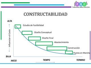 .
.
.
.
CONSTRUCTABILIDAD
ALTA
TIEMPO
BAJA
InfluenciarelCosto
INICIO TERMINO
Estudio de Factibilidad
Diseño Final
Abastecimiento
Construcción
Puesta en Marcha
Diseño Conceptual
 