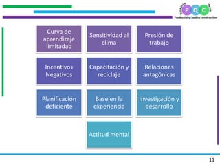 .
.
.
.
11
Curva de
aprendizaje
limitadad
Sensitividad al
clima
Presión de
trabajo
Incentivos
Negativos
Capacitación y
reciclaje
Relaciones
antagónicas
Planificación
deficiente
Base en la
experiencia
Investigación y
desarrollo
Actitud mental
 