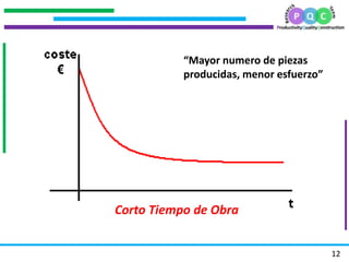 .
.
.
.
12
“Mayor numero de piezas
producidas, menor esfuerzo”
Corto Tiempo de Obra
 