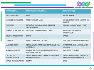 .
.
.
.
36
CARATERISTICA PRODUCCIÓN INDUSTRIAL CONSTRUCCIÓN
PRODUCTIVIDAD ALTA MEDIA A BAJA
SERIES DE PRODUCTOS PRODUCCÓN EN MASA UN SOLO PRODUCTO, A GUSTO DEL
CLIENTE
PRODUCTO PEQUEÑO, TRANSPORTABLE, BARATO E
INVENTARIABLE
GRANDE, INNAMOVIBLE Y CARO
DISEÑO DEL PRODUCTO INTEGRADO CON LA PRODUCCIÓN NO INTEGRADO CON LA
PRODUCCIÓN
CICLO DE PRODUCCIÓN CORTO LARGO
CONTROL BUEN CONTROL DE CALIDAD CONTROL DE CALIDAD DEFICIENTE
MANO DE OBRA PERMANENTE, ESTACIONES DE TRABAJO FIJAS
Y ESTABLES
ITINERANTE, ALTA MOVILIDAD EN
LA OBRA
NUEVA OPERACION SE ADAPTAN EQUIPOS Y HERRAMIENTAS AL
NUEVO PRODUCTO
CASI TODO ES NUEVO
CALIDAD DE
ADMINISTRACIÓN
DECISIONES BASADAS EN PRECEDENTES Y/O
PROCEDIMIENTOS
DECISIONES BASADAS EN JUICIOS
PERSONALES Y EXPERIENCIA
GRADO DE INNOVACION BUENO BAJO
 