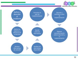 .
.
.
.
52
Definir y
describir
el
problema
Definir los
objetivos y
eficiencia de
la decisión
Generar
alternativas
de solución
Analizar las
alternativas
disponibles
Decidir
entre las
alternativas
Formular un
plan de
implementación
Ejecutar y
controlar el plan
de
implementación
Obtener
retroinformación
sobre la decisión y
su
implementación
 