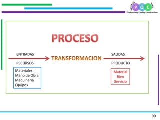 .
.
.
.
90
ENTRADAS
RECURSOS
SALIDAS
PRODUCTO
Material
Bien
Servicio
Materiales
Mano de Obra
Maquinaria
Equipos
 