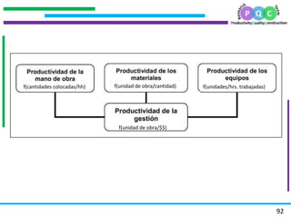 .
.
.
.
92
f(cantidades colocadas/hh) f(unidad de obra/cantidad) f(unidades/hrs. trabajadas)
f(unidad de obra/$$)
 