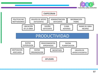 .
.
.
.
97
PRODUCTIVIDAD
EMPEORAN
AYUDAN
POLITICAS NO
MOTIVADORAS
UBICACIÓN
DE LA OBRA
GRUPOS DE APOYO
DEFICIENTES
DISEÑO
DEFICIENTE
ADMINISTRACION
DEFICIENTE
CLIMA
ADVERSO
INFORMACION
POBRE
MANO DE OBRA
INCAPAZ
BUENA
SUPERVISION
MOTIVACION
ADECUADA
BUENA
ORGANIZACION
PROCEDIMIENTOS
APROPIADOS
INCENTIVOS
BUENA
PLANIFICACION
GRUPOS DE
APOYO EFICIENTES
 