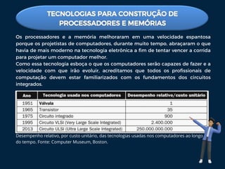 Os processadores e a memória melhoraram em uma velocidade espantosa
porque os projetistas de computadores, durante muito tempo, abraçaram o que
havia de mais moderno na tecnologia eletrônica a fim de tentar vencer a corrida
para projetar um computador melhor.
Como essa tecnologia esboça o que os computadores serão capazes de fazer e a
velocidade com que irão evoluir, acreditamos que todos os profissionais de
computação devem estar familiarizados com os fundamentos dos circuitos
integrados.
Desempenho relativo, por custo unitário, das tecnologias usadas nos computadores ao longo
do tempo. Fonte: Computer Museum, Boston.
 