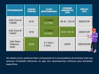 Intel Core i9
11900K
8/16
3,5 GHz/
5,3 GHz
95 W / 125 W DESKTOP
Intel Core i9
11900T
8/16
1,5 GHz /
4,9 GHz
25 W / 65 W DESKTOP
Intel Xeon
Platinum
8280
28/56
2.7 GHz /
4 GHz
205W SERVIDOR
Na tabela acima, podemos fazer comparação de 3 processadores da empresa Intel que
possuem finalidade diferentes, ou seja, tem desempenhos melhores para atividades
específicas.
 