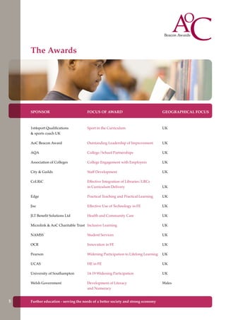 FOCUS OF AWARD
Sport in the Curriculum
Outstanding Leadership of Improvement
College/School Partnerships	
College Engagement with Employers
Staff Development
Effective Integration of Libraries/LRCs
in Curriculum Delivery
Practical Teaching and Practical Learning
Effective Use of Technology in FE
Health and Community Care	
Inclusive Learning
Student Services
Innovation in FE
Widening Participation to Lifelong Learning
HE in FE
14-19 Widening Participation
Development of Literacy
and Numeracy
SPONSOR
1st4sport Qualifications
& sports coach UK
AoC Beacon Award
AQA
Association of Colleges
City & Guilds
CoLRiC 	
Edge
Jisc
JLT Benefit Solutions Ltd
Microlink & AoC Charitable Trust
NAMSS
OCR
Pearson
UCAS
University of Southampton
Welsh Government
GEOGRAPHICAL FOCUS
UK
UK
UK
UK
UK
UK
UK
UK
UK
UK
UK
UK
UK
UK
UK
Wales	
The Awards
5 Further education - serving the needs of a better society and strong economy
 
