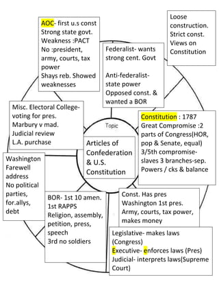 Loose construction.Strict const.Views on ConstitutionAOC- first u.s constStrong state govt.Weakness :PACTNo :president, army, courts, tax powerShays reb. Showed weaknesses<br />Federalist- wants strong cent. GovtAnti-federalist- state power Opposed const. & wanted a BORMisc. Electoral College- voting for pres.Marbury v mad. Judicial reviewL.A. purchaseWashingtonFarewell addressNo political parties, for.allys, debtConstitution : 1787Great Compromise :2 parts of Congress(HOR, pop & Senate, equal)3/5th compromise-slaves 3 branches-sep. Powers / cks & balanceConst. Has pres Washington 1st pres. Army, courts, tax power, makes moneyLegislative- makes laws (Congress)Executive- enforces laws (Pres)Judicial- interprets laws(Supreme Court)BOR- 1st 10 amen.1st RAPPSReligion, assembly, petition, press, speech3rd no soldiersArticles of Confederation & U.S. Constitution<br />