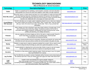 TECHNOLOGY SMACKDOWN!
                                                         Web 2.0 Resources for School Counselors
 Technology                                      Description/Highlights                                                        URL                      Price
                    Twitter is a powerhouse for marketing, communication, business, and even education,
     Twitter                                                                                                              www.twitter.com                Free
                     letting people from around the world work together, share ideas, and gain exposure.
                Share My Lesson is a place where educators can come together to create and share their
                   very best teaching resources. Developed by teachers for teachers, this free platform
Share My Lesson                                                                                                      www.sharemylesson.com               Free
                gives access to high-quality teaching resources and provides an online community where
                             teachers can collaborate with, encourage and inspire each other.
                   This form will allow you to create custom notetaking sheets for any or all of your classes.
 Cornell Method     The custom sheets can be blank (Cornell Style), ruled, or graph style. They are output
                                                                                                                 http://www.eleven21.com/notetaker/      Free
 PDF Generator         with your name, the name of your class, and the date - that is, if you provide that
                                                           information.
                    Helps colleges and other advertisers reach their target audience of people ages 15-45
                        who are thinking about attending college. Prospective students visit the site for
  My Footpath                                                                                                          www.myfootpath.com                Free
                     information about degree programs, scholarships and other funding sources, career
                                       profiles, job searching, and college admissions.

                     Lets you organize and share images you find on the web or create yourself. Great for
    Pinterest               quick visual ideas on education and counseling topics. Good example                         www.pinterest.com                Free
                                             http://pinterest.com/wcpsscounseling/

                   A free text or email reminder service for educators. Students and parents can recieve text
   Remind101                                                                                                            www.remind101.com               Free
                      reminders but can't see your phone number and communication only goes one way.

                   Weebly is a great way to create an awesome website from scratch. All you need to know                                              Free & Pro
     Weebly                                                                                                              www.weebly.com
                      is how to drag and drop the things you want and a great site appears in no time.                                                  Plans

                     A great website for collecting form and survey data. Wufoo is easy to use and creates                                            Free <100
     Wufoo                                                                                                                www.wufoo.com
                             visually appealing forms with lots of options for exporting the results.                                                 entries/mth

                     Socrative is a free online student response system. Quick and easy to use, it's a great
   Socrative                                                                                                            www.socrative.com                Free
                                                way to get feedback from a group.
                   Jog The Web lets you present a series of websites without having to worry about typing in
  Jog The Web        the address each time. It lets you interact with each page and make notes about each               www.jogtheweb.com                Free
                                                               one.
                                 Create a more user friendly link to give to people. Instead of
       is.gd                                                                                                                    is.gd
                           https://sites.google.com/a/lhsd.k12.oh.us/logan-hocking-middle-school-
       bit.ly                                                                                                                   bit.ly                   Free
                   counseling/middleschooltransition, or something equally long, you could create a URL to
   tinyurl.com                                                                                                              tinyurl.com
                                          go to that same location: http://is.gd/UsPMro

                                                                                                                                All-Ohio Counselors Coference
                                                                                                                                               Fall 2012 pg. 1
 