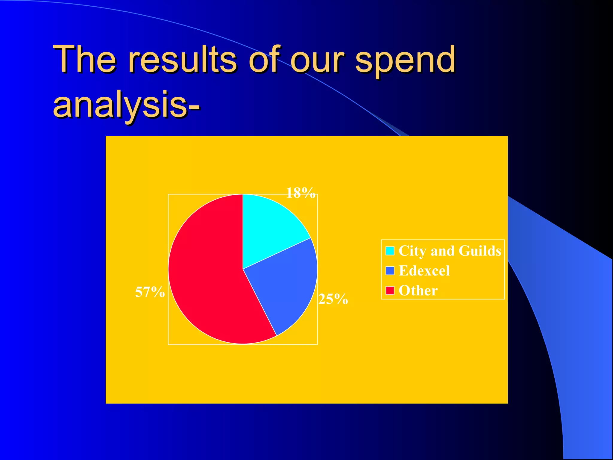 The results of our spend
analysis-

             18%


                         City and Guilds
                         Edexcel
    57%                  Other
                   25%
 