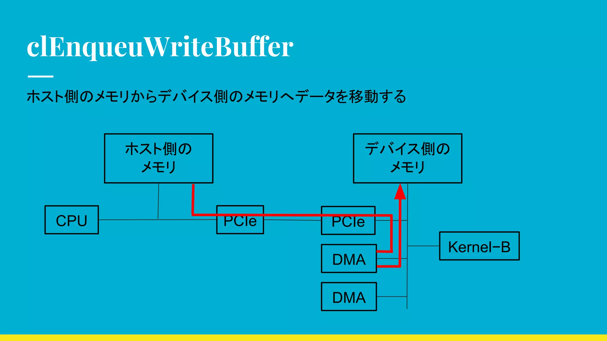 clEnqueuWriteBuffer
ホスト側のメモリからデバイス側のメモリへデータを移動する
CPU
ホスト側の
メモリ
デバイス側の
メモリ
Kernel−B
DMA
PCIe PCIe
DMA
 