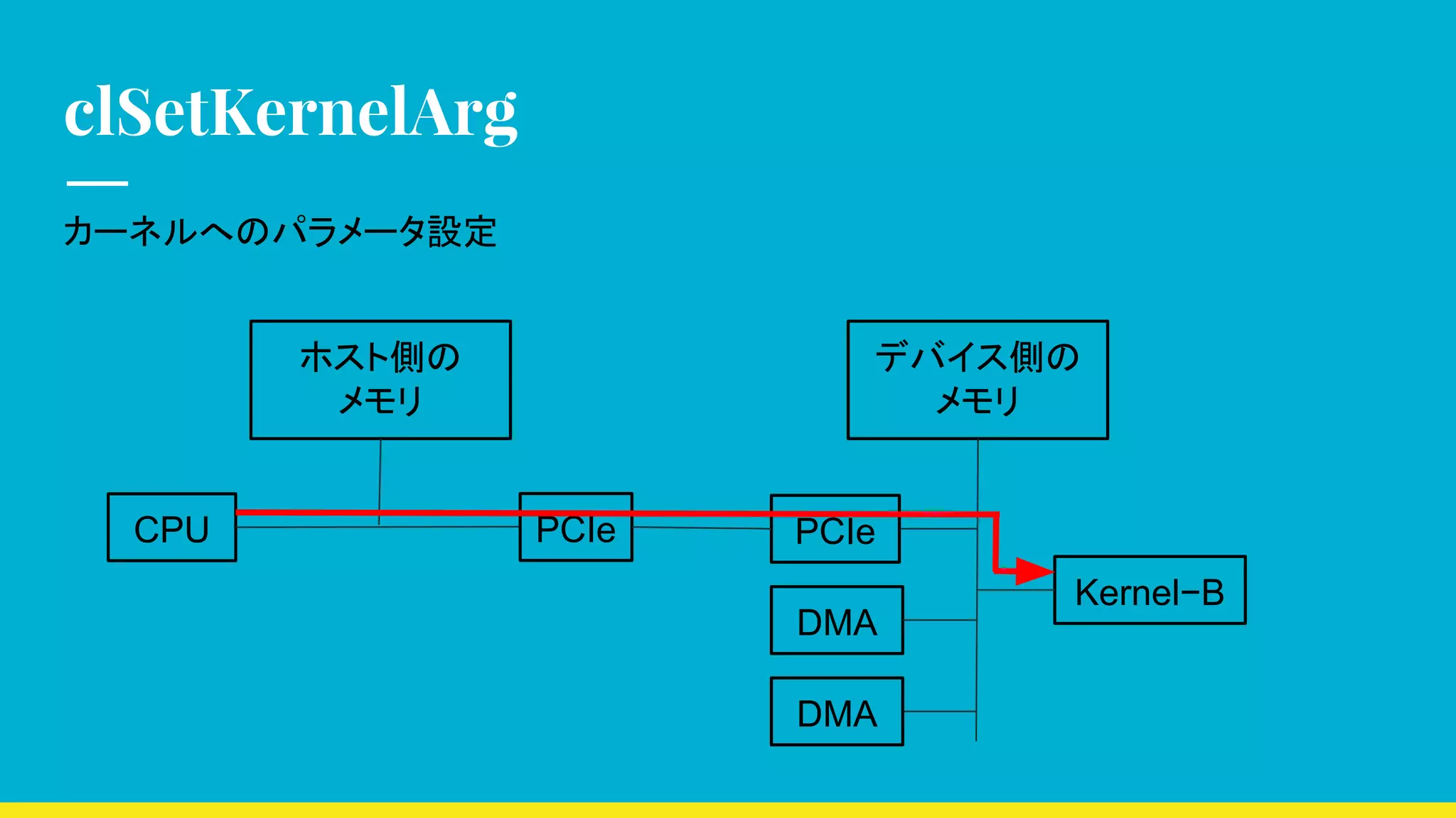 clSetKernelArg
カーネルへのパラメータ設定
CPU
ホスト側の
メモリ
デバイス側の
メモリ
Kernel−B
DMA
PCIe PCIe
DMA
 