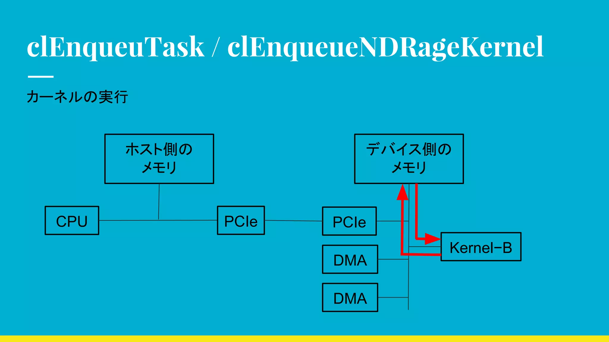 clEnqueuTask / clEnqueueNDRageKernel
カーネルの実行
CPU
ホスト側の
メモリ
デバイス側の
メモリ
Kernel−B
DMA
PCIe PCIe
DMA
 