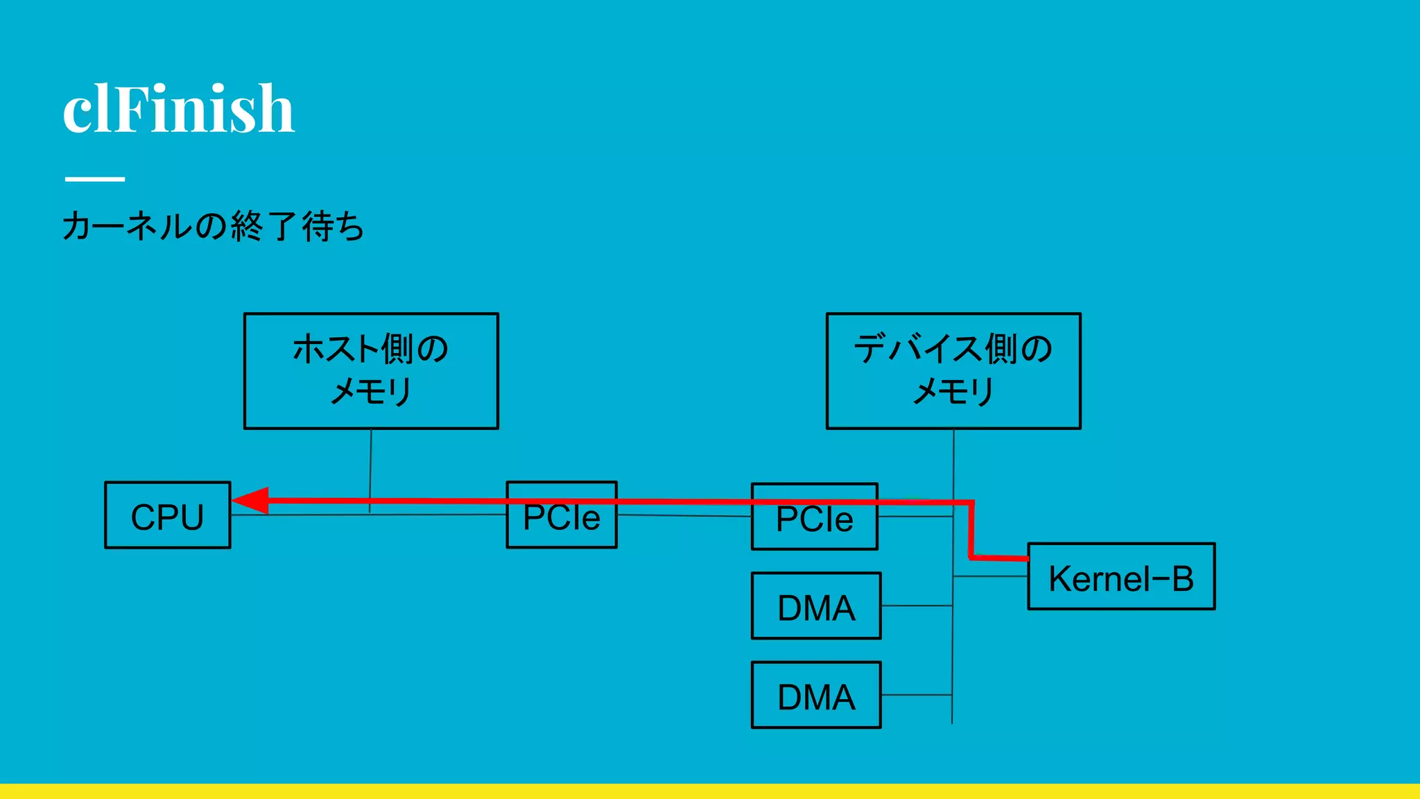 clFinish
カーネルの終了待ち
CPU
ホスト側の
メモリ
デバイス側の
メモリ
Kernel−B
DMA
PCIe PCIe
DMA
 