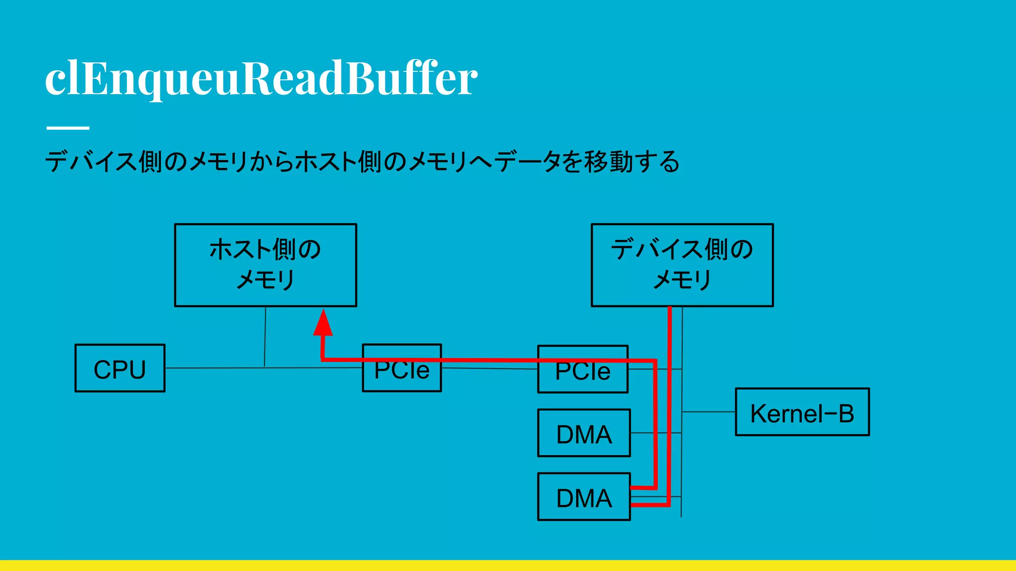clEnqueuReadBuffer
デバイス側のメモリからホスト側のメモリへデータを移動する
CPU
ホスト側の
メモリ
デバイス側の
メモリ
Kernel−B
DMA
PCIe PCIe
DMA
 