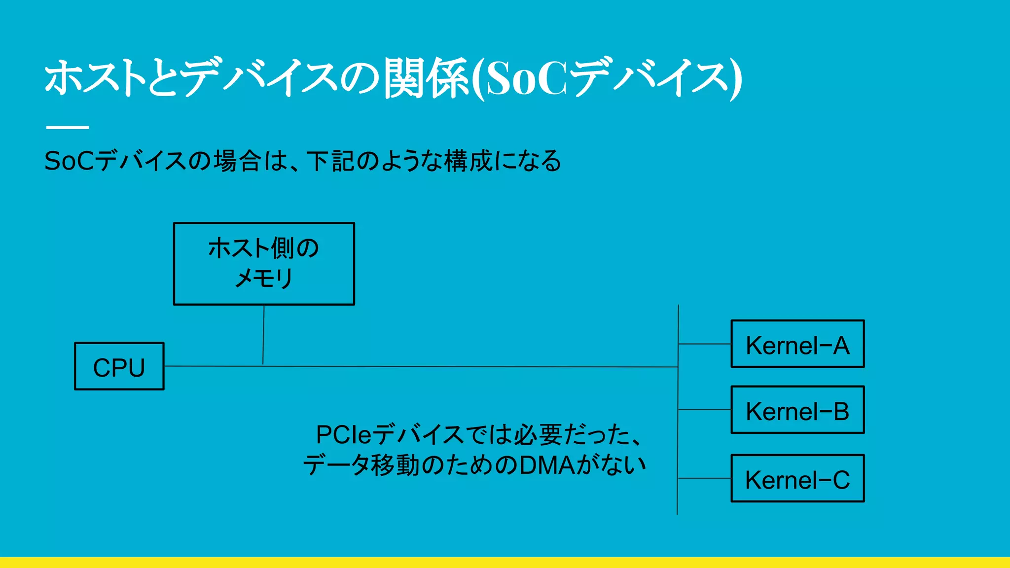 ホストとデバイスの関係(SoCデバイス)
SoCデバイスの場合は、下記のような構成になる
CPU
ホスト側の
メモリ
Kernel−A
Kernel−B
Kernel−C
PCIeデバイスでは必要だった、
データ移動のためのDMAがない
 