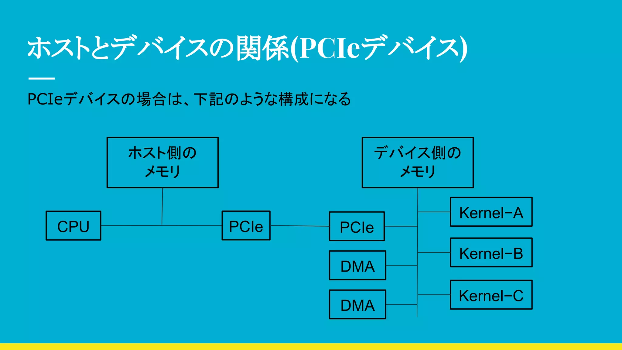 ホストとデバイスの関係(PCIeデバイス)
PCIeデバイスの場合は、下記のような構成になる
CPU
ホスト側の
メモリ
デバイス側の
メモリ
Kernel−A
Kernel−B
Kernel−C
DMA
PCIe PCIe
DMA
 