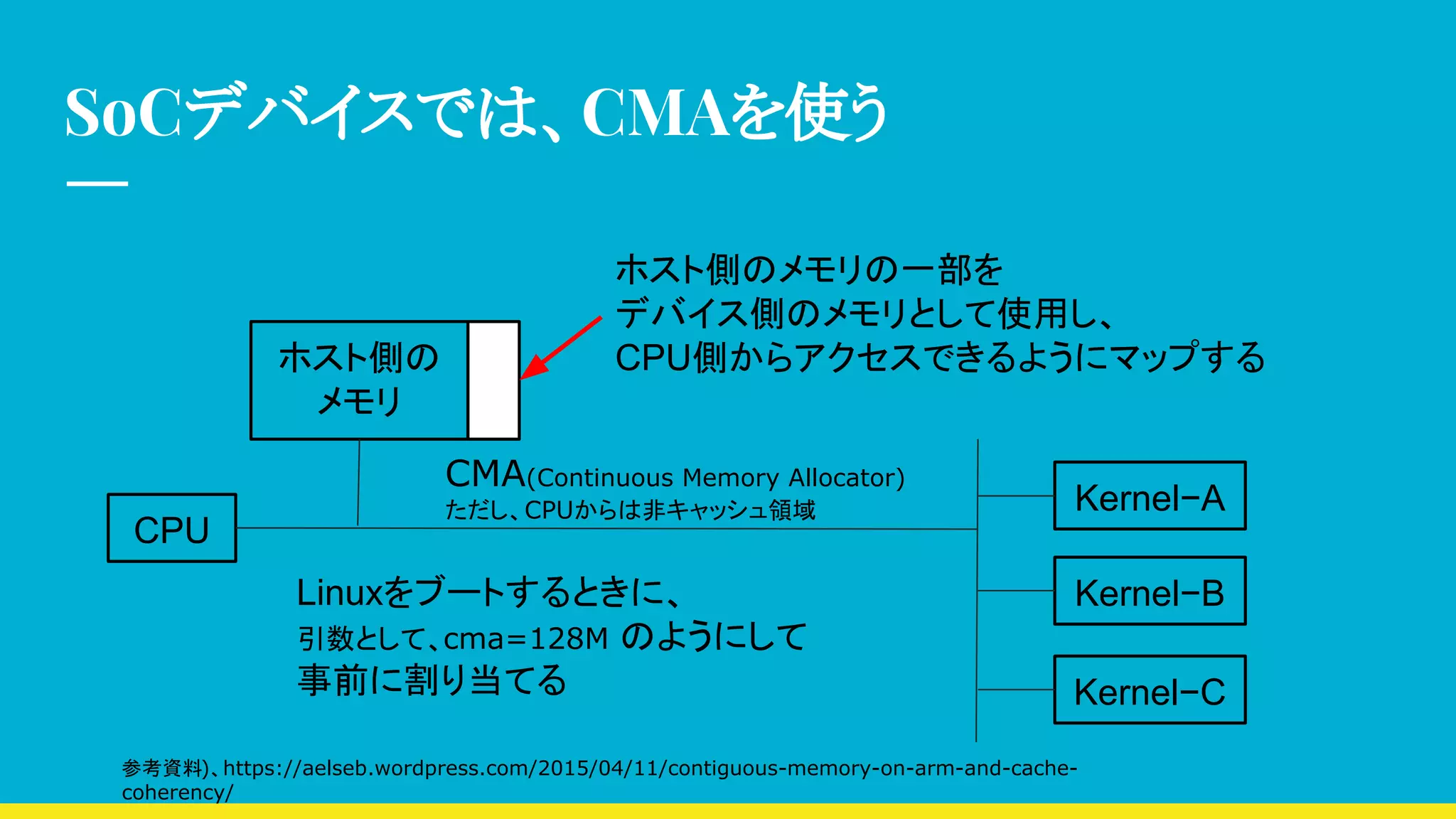 SoCデバイスでは、CMAを使う
CPU
ホスト側の
メモリ
Kernel−A
Kernel−B
Kernel−C
ホスト側のメモリの一部を
デバイス側のメモリとして使用し、
CPU側からアクセスできるようにマップする
Linuxをブートするときに、
引数として、cma=128M のようにして
事前に割り当てる
CMA(Continuous Memory Allocator)
ただし、CPUからは非キャッシュ領域
参考資料)、https://aelseb.wordpress.com/2015/04/11/contiguous-memory-on-arm-and-cache-
coherency/
 