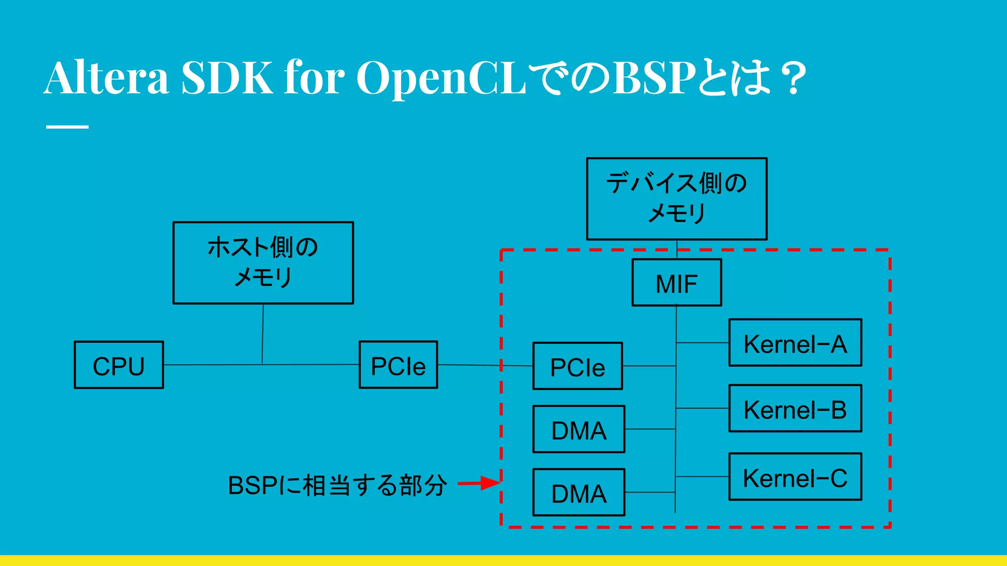 Altera SDK for OpenCLでのBSPとは？
CPU
ホスト側の
メモリ
Kernel−A
Kernel−B
Kernel−C
DMA
PCIe PCIe
DMABSPに相当する部分
デバイス側の
メモリ
MIF
 