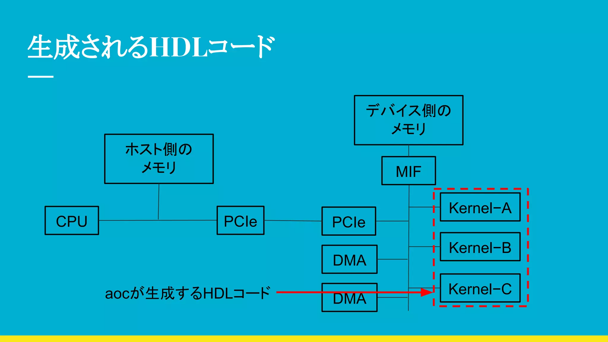 生成されるHDLコード
CPU
ホスト側の
メモリ
デバイス側の
メモリ
Kernel−A
Kernel−B
Kernel−C
DMA
PCIe PCIe
DMAaocが生成するHDLコード
MIF
 