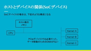 ホストとデバイスの関係(SoCデバイス)
SoCデバイスの場合は、下記のような構成になる
CPU
ホスト側の
メモリ
Kernel−A
Kernel−B
Kernel−C
PCIeデバイスでは必要だった、
データ移動のためのDMAがない
 
