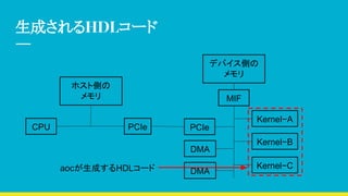 生成されるHDLコード
CPU
ホスト側の
メモリ
デバイス側の
メモリ
Kernel−A
Kernel−B
Kernel−C
DMA
PCIe PCIe
DMAaocが生成するHDLコード
MIF
 