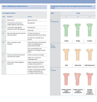 End segment fracture
Step Question Answer
1 Which bone? Specific bone (X)
2 Is the fracture at the end or
middle segment of the bone?
End segment
3 Is the fracture through the
proximal or distal end segment?
Proximal (X1)
Distal (X3)
4a Type: Does the fracture enter the
articular surface?
If it does not enter it is
extraarticular (XX-A), go to step 6
If it enters it is articular, go to
step 4b
4b Type: Is it partial or total
articular?
If part of the joint is still attached
to the meta-/diaphysis it is
partial articular (XX-B)
If it is not attached to the
diaphysis it is complete articular
(XX-C)
5 Group: How many fracture lines
cross the joint surface?
If there is one line it is simple
If there are >2 lines it is
multifragmentary
6 Group: How is the metaphysis
fractured?
Simple: extraarticular (XX-A1),
or simple articular (XX-C1)
Wedge: extraarticular (XX-A2)
Complex: extraarticular (XX-A3),
or simple articular (XX-C2),
or complex articular (XX-C3)
Steps in identifying end segment fractures
Type Group
1 2 3
A
Extraarticular
Simple Wedge Complex
B
Partial
articular
Split Depression Split-depression
C
Articular
Simple articular,
simple
metaphyseal
Simple articular,
complex
metaphyseal
Complex
articular,
complex
metaphyseal
Classification of fractures of the end segment into the three fracture
groups
 