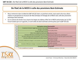 QRT VA C2C : De l’AoC de la MCEV à celle des provisions Best-Estimate


            De l’AoC de la MCEV à celle des provisions Best-Estimate

   •   Nous rentrerons dans le détail du QRT VA-C2C dans un prochain article, mais avant cela nous allons
       mettre en perspective la structure de l’AoC (Analyse of Change) de la MCEV avec celle des provisions
       technique best-estimate.
   •   Sur la colonne de droite nous voyons les étapes du tableau d’AoC de la MCEV préconisées par le CFO
       Forum tandis que sur la gauche, ce sont celles du best-estimate comme prévu par le QRT VA-C2C.

                    (1)                                             Opening Best estimate Opening MCEV
                    (2)            Exceptional elements triggering restating of opening BE Opening Adjustements
                    (3)                                              Changes in perimeter
                                                                                           Closing Adjustments
                    (4)                                       Foreign exchange variation
                    (5)                              BE on risk accepted during the period New Business Value
                    (6)                 Variation of BE due to unwinding of discount rate* Expecting existing business contribution**
                    (7)           Variation of BE due to year N projected in and out flows* Transfer from VIF and required capital to free surplus
                    (8)               Variation of BE due to experience and other sources* Experience variances
                    (9)                                                                     Assumption changes
                            Variation of BE due to changes in non economic assumptions*
                   (10)                                                                     Other operating variances
                   (11)                                                                     Economic variances
                                 Variation of BE due to changes in economic environment*
                   (12)                                                                    Other non operating variances
                   (13)                                              Closing Best Estimate Closing MCEV
                          * -risks accepted prior to period                                 ** (reference rate+excess of ref rate)




                                                                                       Lionel Texier – Emmanuel Martinez – Novembre 2012 R&A ©
 