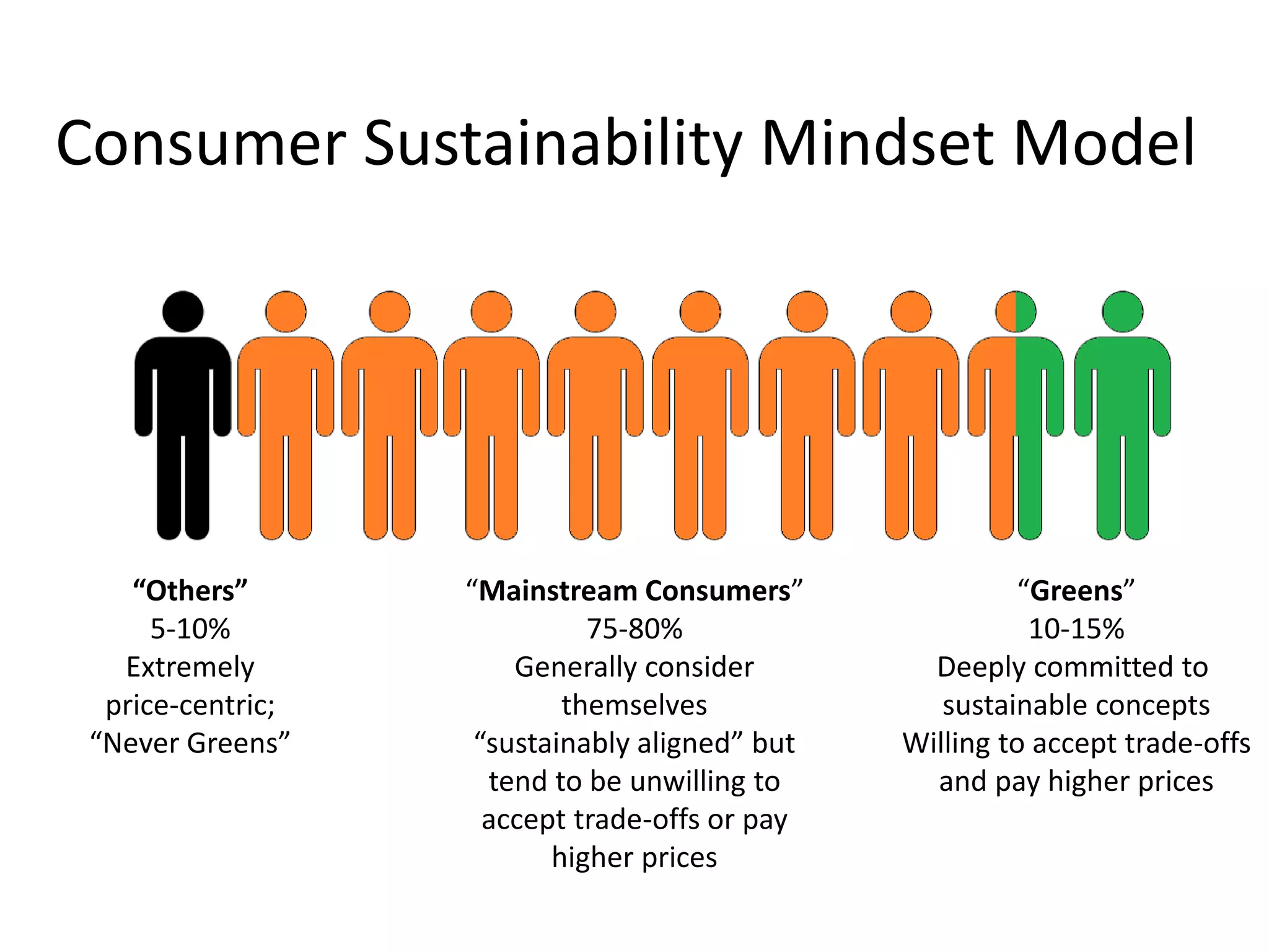 “Others” 
5-10% 
Extremely 
price-centric; 
“Never Greens” 
“Mainstream Consumers” 
75-80% 
Generally consider themselves 
“sustainably aligned” but 
tend to be unwilling to accept trade-offs or pay higher prices 
“Greens” 
10-15% 
Deeply committed to 
sustainable concepts 
Willing to accept trade-offs 
and pay higher prices 
Consumer Sustainability Mindset Model  