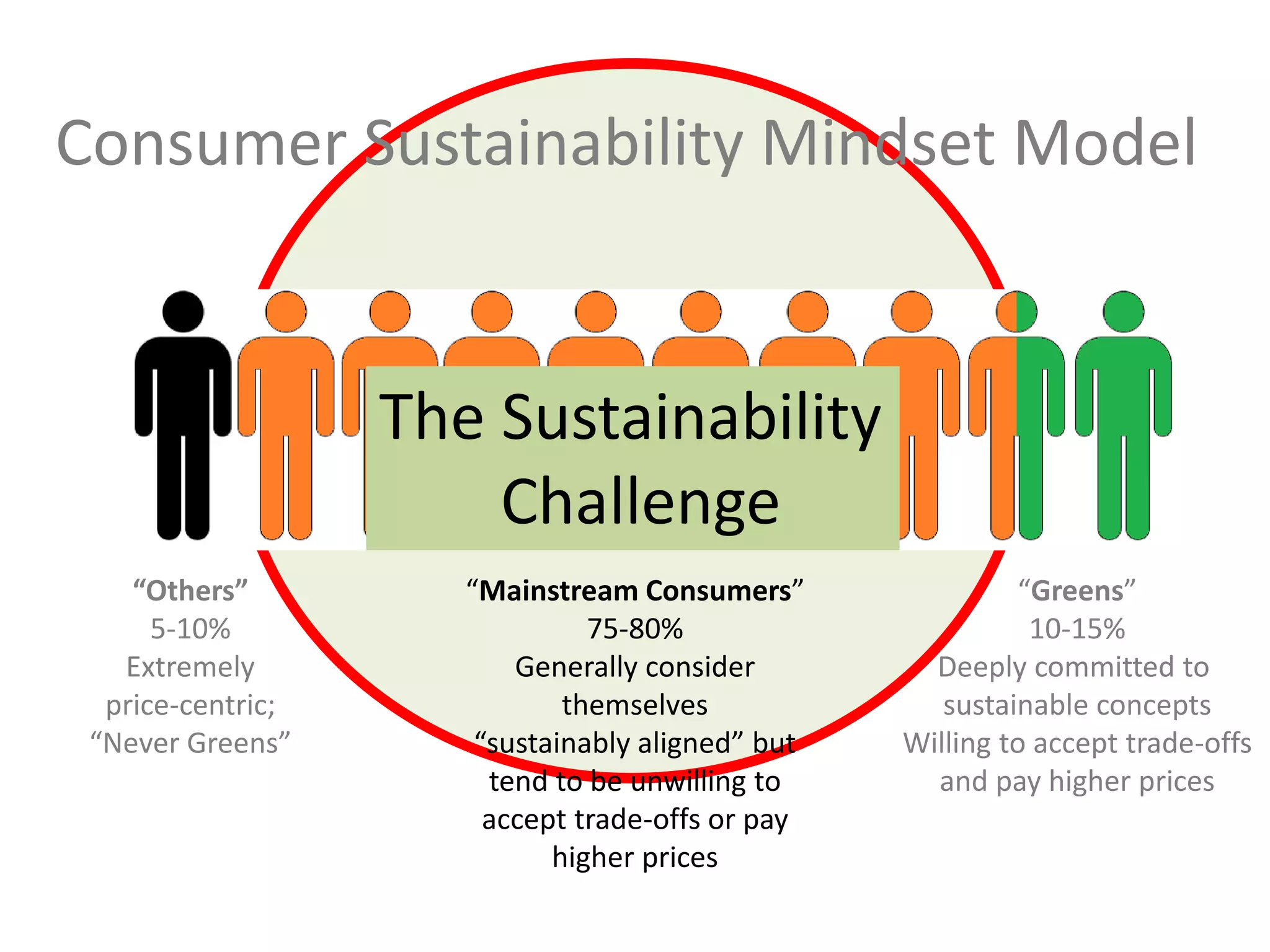 “Others” 5-10% Extremely price-centric; “Never Greens” 
“Mainstream Consumers” 
75-80% 
Generally consider themselves 
“sustainably aligned” but 
tend to be unwilling to accept trade-offs or pay higher prices 
“Greens” 10-15% Deeply committed to sustainable concepts Willing to accept trade-offs and pay higher prices 
Consumer Sustainability Mindset Model 
The Sustainability 
Challenge  