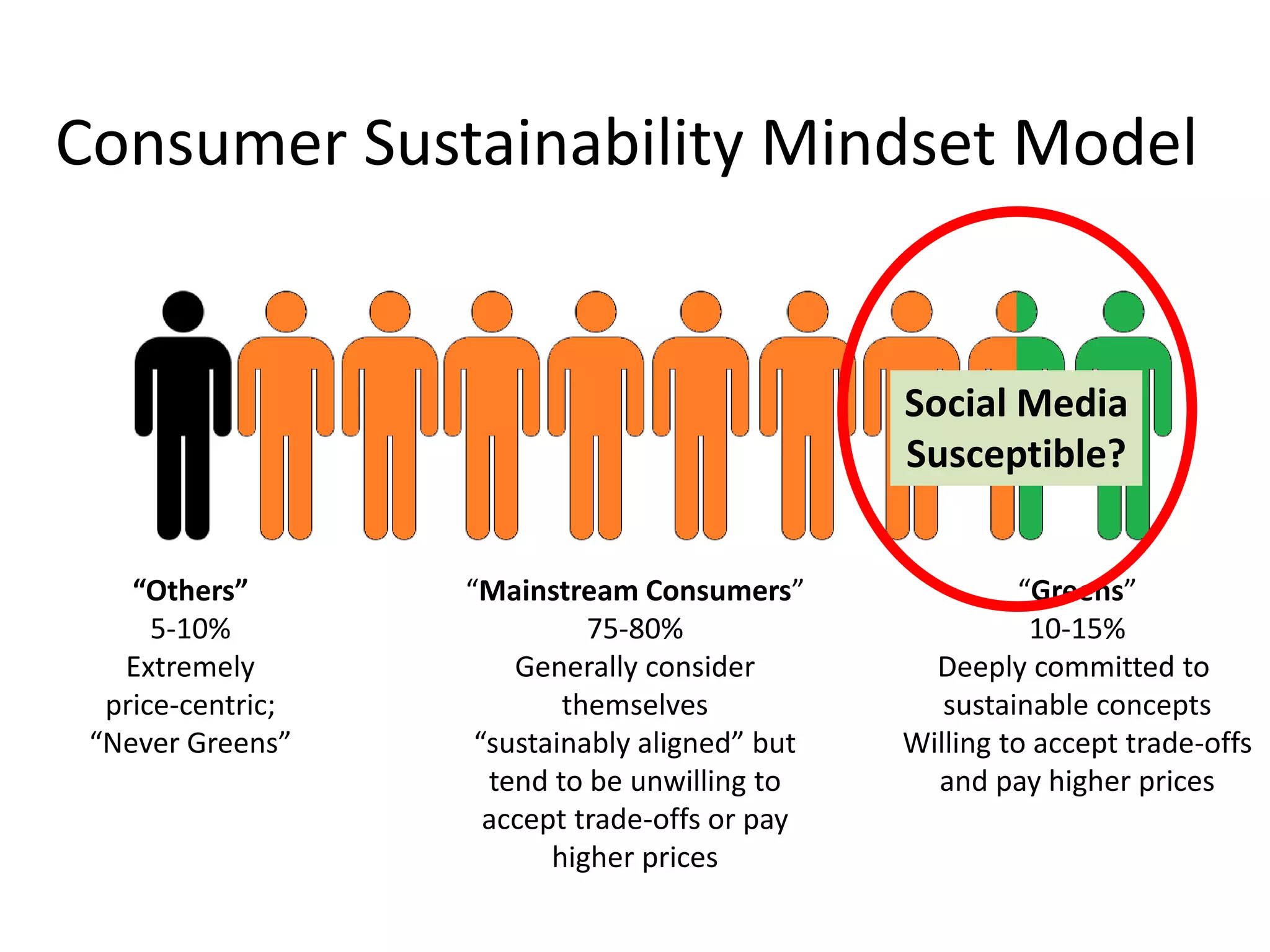 “Others” 
5-10% 
Extremely 
price-centric; 
“Never Greens” 
“Mainstream Consumers” 75-80% Generally consider themselves “sustainably aligned” but tend to be unwilling to accept trade-offs or pay higher prices 
“Greens” 
10-15% 
Deeply committed to 
sustainable concepts 
Willing to accept trade-offs 
and pay higher prices 
Consumer Sustainability Mindset Model 
Social Media 
Susceptible?  