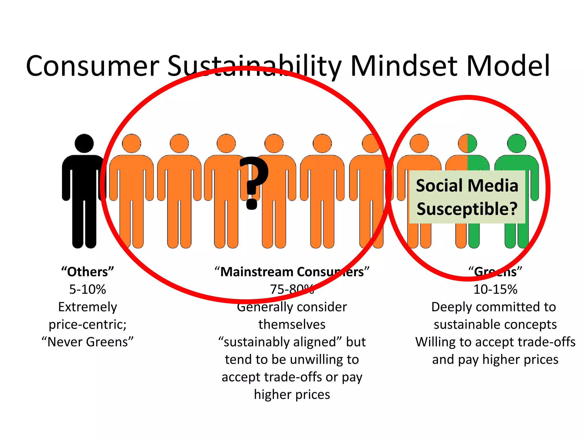 “Others” 5-10% Extremely price-centric; “Never Greens” 
“Mainstream Consumers” 
75-80% 
Generally consider themselves 
“sustainably aligned” but 
tend to be unwilling to accept trade-offs or pay higher prices 
“Greens” 10-15% Deeply committed to sustainable concepts Willing to accept trade-offs and pay higher prices 
Consumer Sustainability Mindset Model 
? 
Social Media 
Susceptible?  