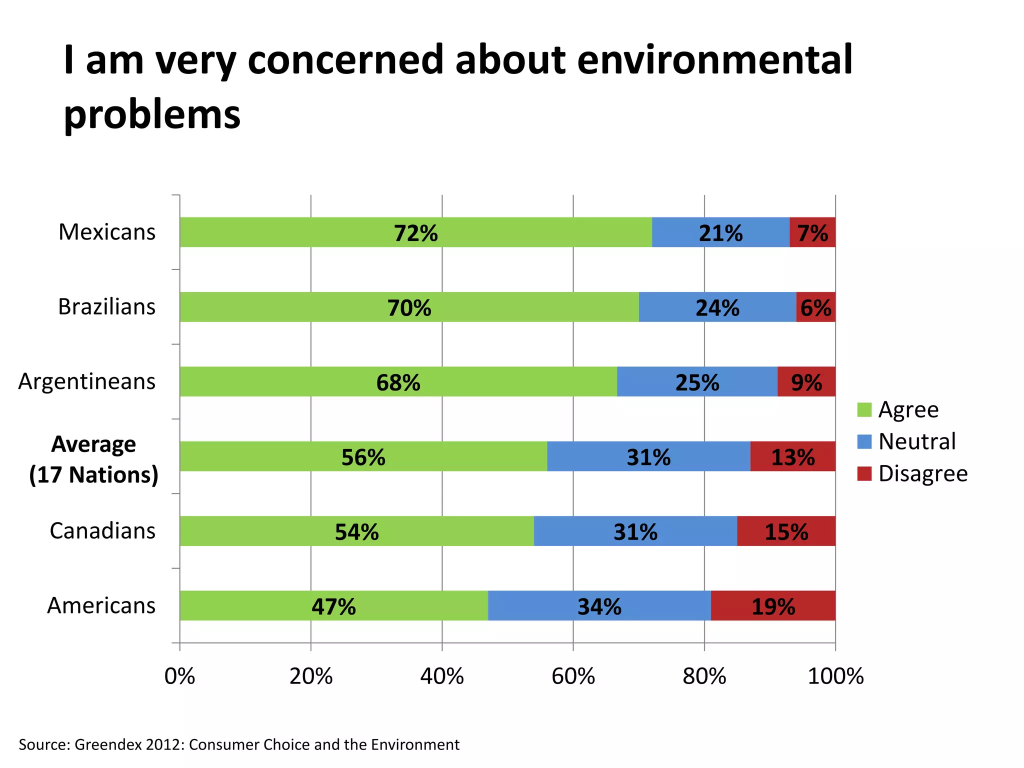 I am very concerned about environmental problems 
47% 
54% 
56% 
68% 
70% 
72% 
34% 
31% 
31% 
25% 
24% 
21% 
19% 
15% 
13% 
9% 
6% 
7% 
0% 
20% 
40% 
60% 
80% 
100% 
Americans 
Canadians 
Argentineans 
Brazilians 
Mexicans 
Agree 
Neutral 
Disagree 
Average (17 Nations) 
Source: Greendex 2012: Consumer Choice and the Environment  