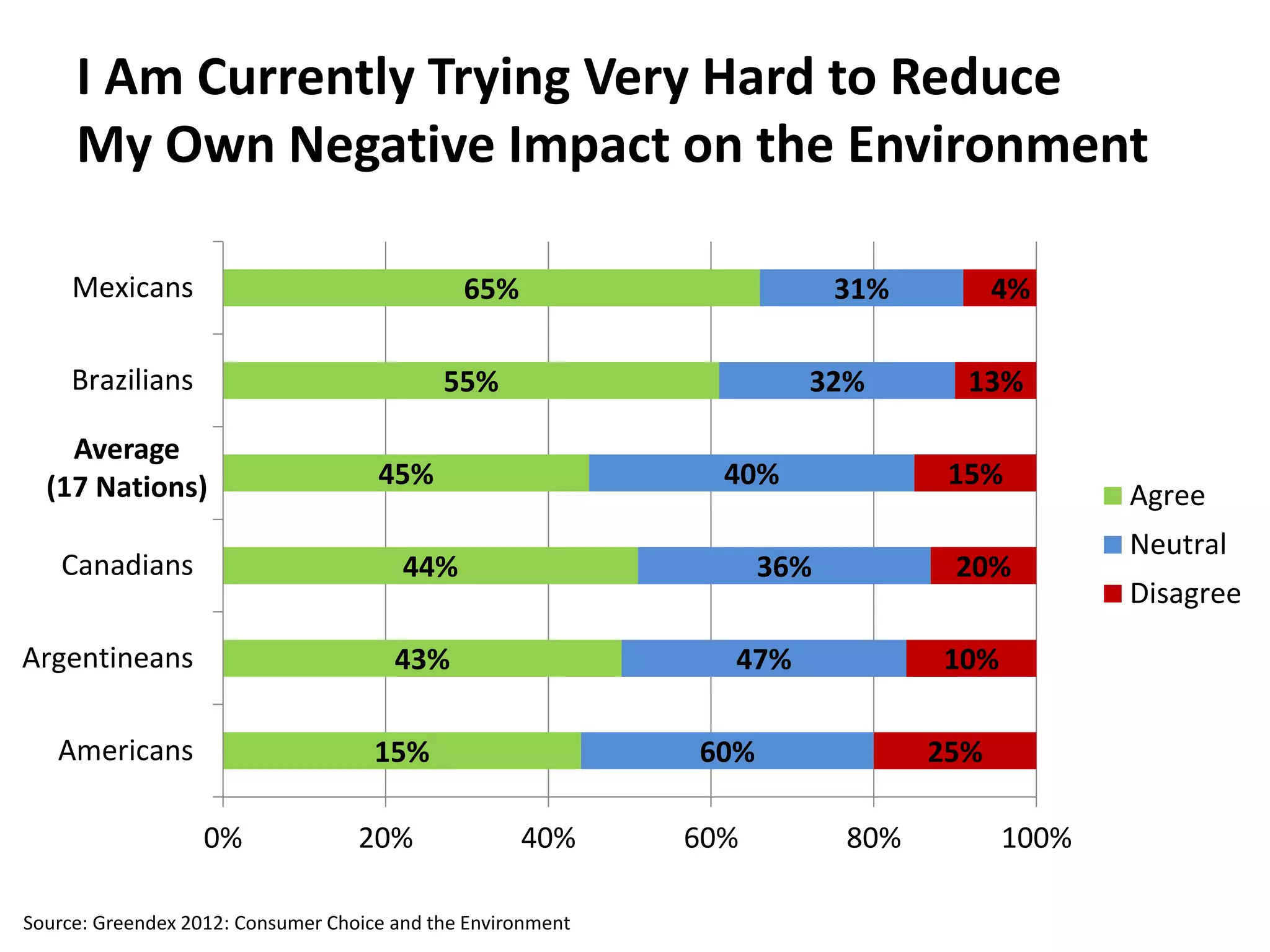 I Am Currently Trying Very Hard to Reduce My Own Negative Impact on the Environment 
15% 
43% 
44% 
45% 
55% 
65% 
60% 
47% 
36% 
40% 
32% 
31% 
25% 
10% 
20% 
15% 
13% 
4% 
0% 
20% 
40% 
60% 
80% 
100% 
Americans 
Argentineans 
Canadians 
Brazilians 
Mexicans 
Agree 
Neutral 
Disagree 
Average 
(17 Nations) 
Source: Greendex 2012: Consumer Choice and the Environment  
