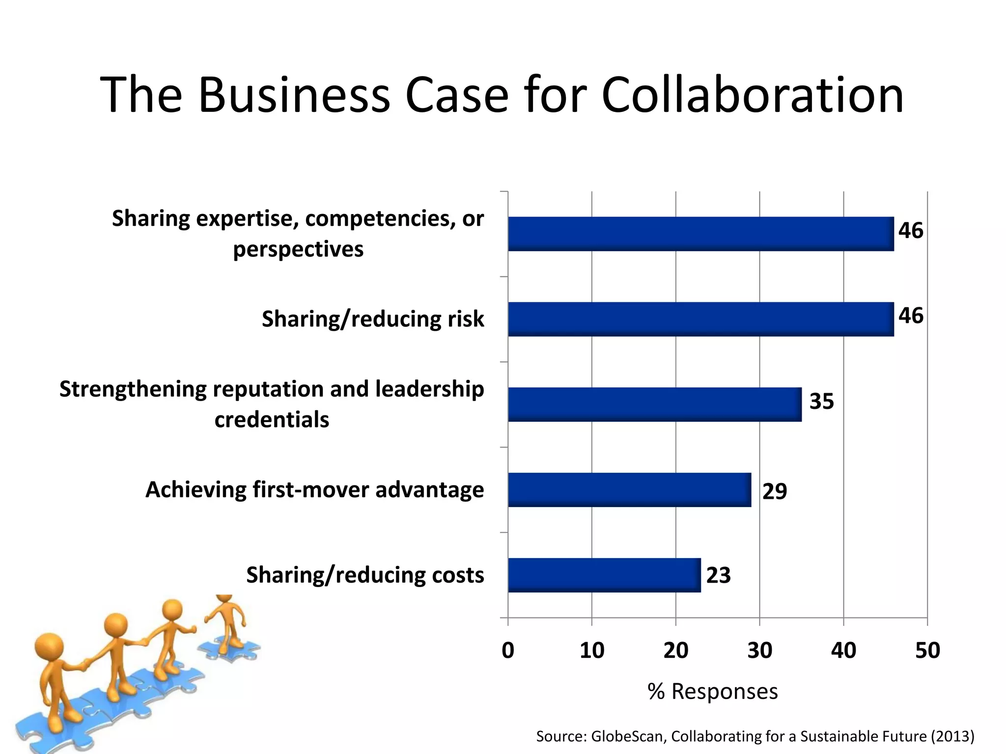 The Business Case for Collaboration 
0 
10 
20 
30 
40 
50 
Sharing/reducing costs 
Achieving first-mover advantage 
Strengthening reputation and leadership 
credentials 
Sharing/reducing risk 
Sharing expertise, competencies, or 
perspectives 
Source: GlobeScan, Collaborating for a Sustainable Future (2013) 
46 
46 
35 
29 
23 
% Responses  