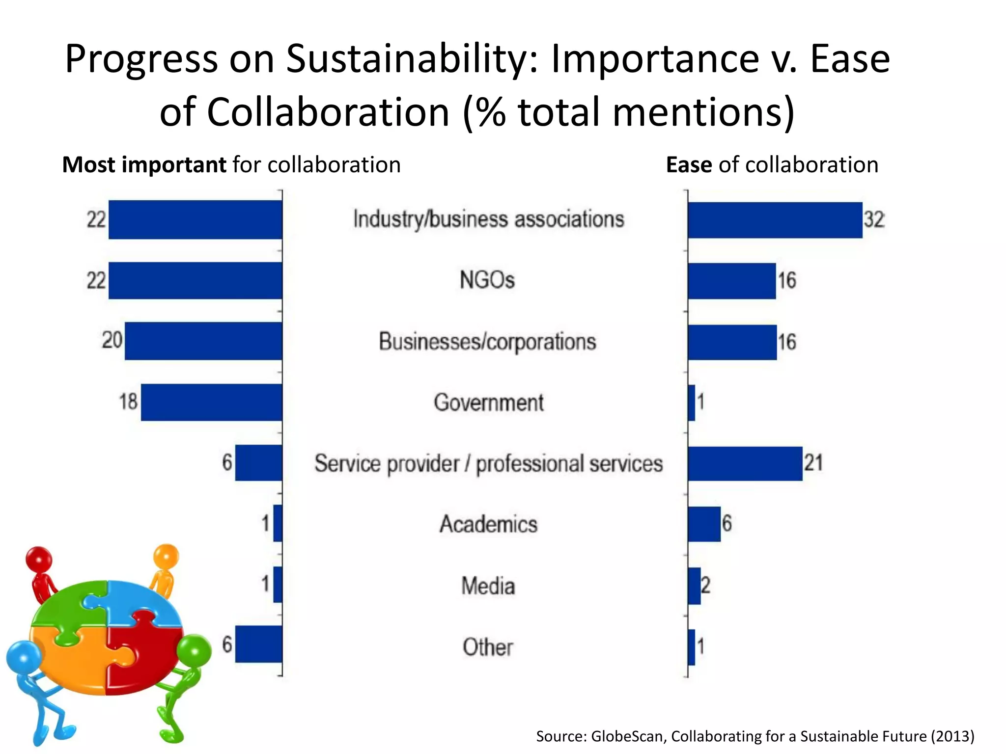 Progress on Sustainability: Importance v. Ease 
of Collaboration (% total mentions) 
Most important for collaboration 
Ease of collaboration 
Source: GlobeScan, Collaborating for a Sustainable Future (2013)  
