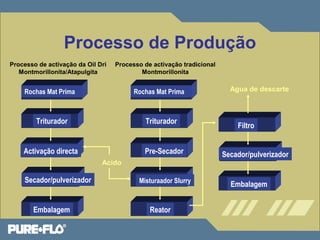 Processo de Produção 
Acido 
Rochas Mat Prima 
Triturador 
Activação directa 
Rochas Mat Prima 
Triturador 
Pre-Secador 
Embalagem Reator 
Agua de descarte 
Secador/pulverizador 
Processo de activação tradicional 
Montmorillonita 
Misturaador Slurry 
Filtro 
Secador/pulverizador 
Embalagem 
Processo de activação da Oil Dri 
Montmorillonita/Atapulgita 
 