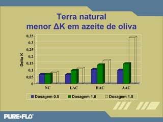 Terra natural 
menor ΔK em azeite de oliva 
0,35 
0,3 
0,25 
0,2 
0,15 
0,1 
0,05 
0 
Delta K 
NC LAC HAC AAC 
Dosagem 0.5 Dosagem 1.0 Dosagem 1.5 
 