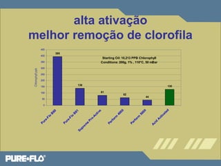 alta ativação 
melhor remoção de clorofila 
395 
138 
81 
62 
44 
130 
450 
400 
350 
300 
250 
200 
150 
100 
50 
0 
Supreme Pro-Active 
Pure-Flo B80 
Pure-Flo B81 
Perform 4000 
Perform 5000 
Acid Activated 
Chlorophyll ppb 
Starting Oil: 10,213 PPB Chlorophyll 
Conditions: 200g, 1% , 110°C, 50 mBar 
 