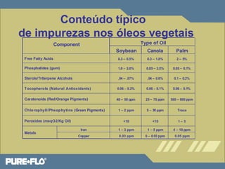 Conteúdo típico 
de impurezas nos óleos vegetais 
Component Type of Oil 
Soybean Canola Palm 
Free Fatty Acids 0.3 – 0.5% 0.3 – 1.0% 2 – 5% 
Phosphatides (gum) 1.0 – 3.0% 0.05 – 3.5% 0.05 – 0.1% 
Sterols/Triterpene Alcohols .04 – .07% .04 – 0.6% 0.1 – 0.2% 
Tocopherols (Natural Antioxidants) 0.06 – 0.2% 0.06 – 0.1% 0.06 – 0.1% 
Carotenoids (Red/Orange Pigments) 40 – 50 ppm 25 – 70 ppm 500 – 800 ppm 
Chlorophyll/Pheophytins (Green Pigments) 1 – 2 ppm 5 – 30 ppm Trace 
Peroxides (meqO2/Kg Oil) <10 <10 1 – 5 
Metals 
Iron 1 – 3 ppm 1 – 5 ppm 4 – 10 ppm 
Copper 0.03 ppm 0 – 0.03 ppm 0.05 ppm 
 