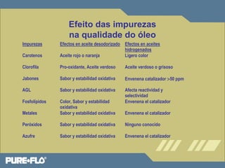 Efeito das impurezas 
na qualidade do óleo 
Impurezas Efectos en aceite desodorizado Efectos en aceites 
hidrogenados 
Carotenos Aceite rojo o naranja Ligero color 
Clorofila Pro-oxidante, Aceite verdoso Aceite verdoso o grisoso 
Jabones Sabor y estabilidad oxidativa Envenena catalizador >50 ppm 
AGL Sabor y estabilidad oxidativa Afecta reactividad y 
selectividad 
Fosfolípidos Color, Sabor y estabilidad 
oxidativa 
Envenena el catalizador 
Metales Sabor y estabilidad oxidativa Envenena el catalizador 
Peróxidos Sabor y estabilidad oxidativa Ninguno conocido 
Azufre Sabor y estabilidad oxidativa Envenena el catalizador 
 