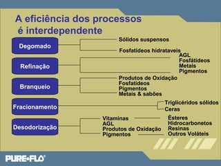 Degomado 
Refinação 
Branqueio 
Fracionamento 
Desodorização 
Sólidos suspensos 
Fosfatídeos hidrataveis 
AGL 
Fosfátideos 
Metais 
Pigmentos 
Produtos de Oxidação 
Fosfatídeos 
Pigmentos 
Metais & sabões 
Vitaminas 
AGL 
Produtos de Oxidação 
Pigmentos 
Triglicéridos sólidos 
Ceras 
Ésteres 
Hidrocarbonetos 
Resinas 
Outros Voláteis 
A eficiência dos processos 
é interdependente 
 