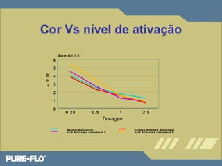 Cor Vs nível de ativação 
6 
5 
4 
3 
2 
1 
0 
0.25 0.5 1 2.5 
Dosagem 
Neutral Adsorbent Surface Modified Adsorbent 
Acid Activated Adsorbent A Acid Activated Adsorbent B 
C 
o 
r 
Start Oil 7.8 
 